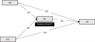 Examining the green factors affecting environmental performance in small and medium–sized enterprises: A mediating essence of green creativity